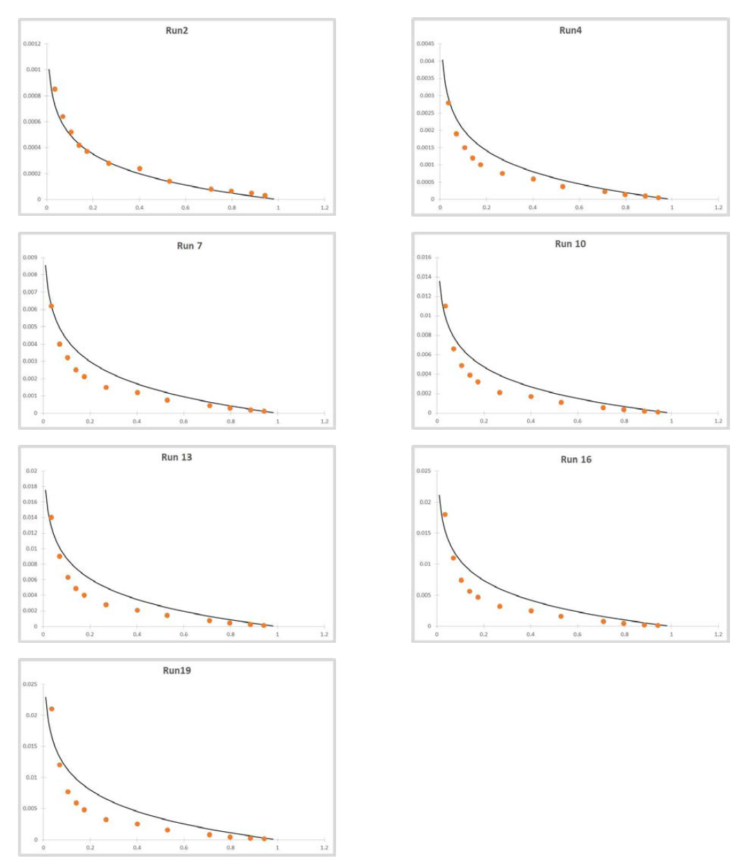 suspended sediment concentration profile for each cases using the proposed method