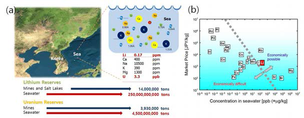 (a) 해수내에 포함된 유용 용존 금속이온 종류 그리고 리튬, 우라늄의 해수내에서 농도 및 매장량 비교, (b) 해수로부터 리튬 및 우라늄 회수의 경제적 가능성