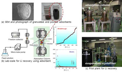 lab-scale 장치로 리튬회수 실험 및 결과, 실제 해 수로부터 리튬회수를 위한 pilot plant 장치