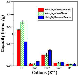 HMn2O4 흡착제 형태에 따른 해수에서의 양이온 흡착량 결과