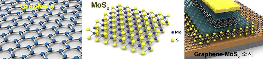 좌: 그래핀, 중: MoS2, 우: 그래핀과 MoS2를 이용한 2차원 반도체 소자