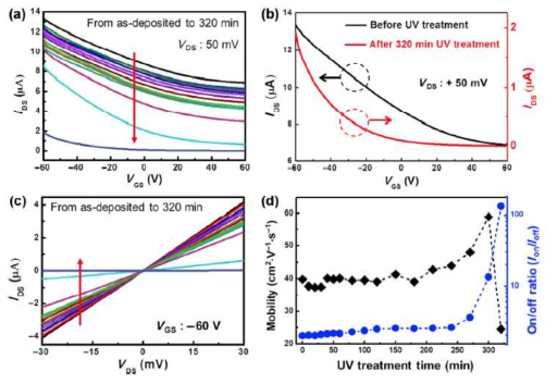 UV의 노출 시간 (최대 320분)에 따른 흑린 소자의 전기적 성질