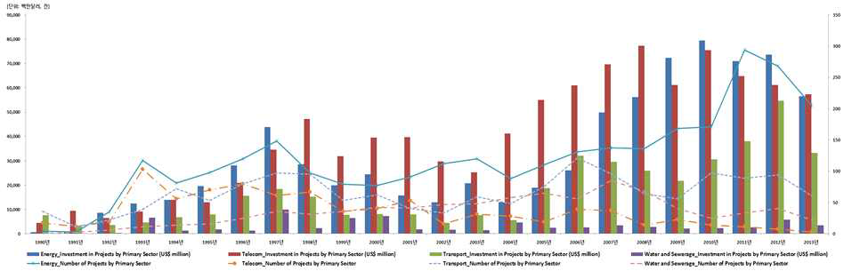 부문별 PPP 인프라 시계열 투자 추세 (1990~2013)