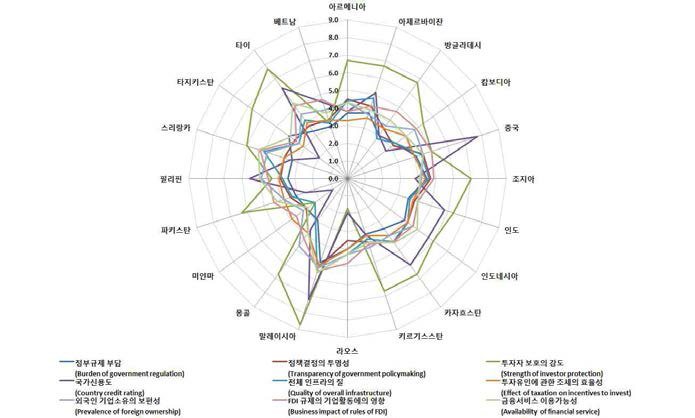 아시아 지역 20개 국가에 대한 PPP 사업 수행 환경 평가 결과