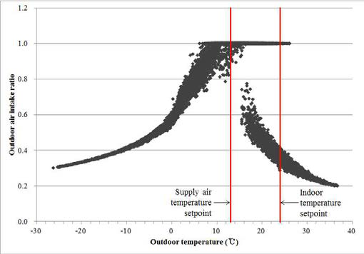 외기온과 외기 도입 비율의 관계