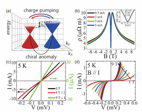 (a) schematic diagram of the charge pumping effect induced by the development of a Fermi-energy imbalance between two Weyl bands with opposite chirality for B//E. (b) Current dependence of the longitudinal MR (B//E) taken at T = 5 K in the Weyl state of Bi0.96Sb0.04. The inset shows the current dependence of the transverse MR taken with the same current values as the longitudinal MR. The four MR curves overlay one another. (c) The I-V curves measured at B = 0 (left axis, black line) band B = 9 T for both longitudinal (left axis, red line) and transverse (right axis, green line) configurations at T = 5 K. (d) The I-V curves obtained from the subtraction of a linear slope in several magnetic fields for a LMR configuration.