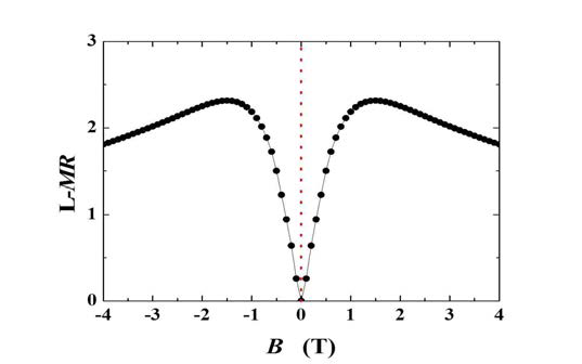 Bi0.96Sb0.04 단결정의 longitudinal MR