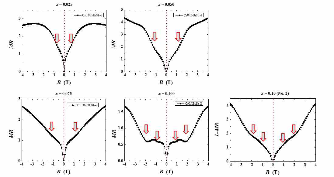 (Bi1-xCrx)0.96Sb0.04 단결정 시료의 I//B 방향의 자기저항 데이타