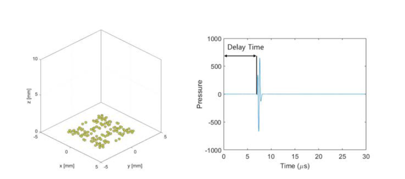 (좌) 시뮬레이션에 사용된 소자의 배치 모습 (우) 소자에서 측정된 A-scan data