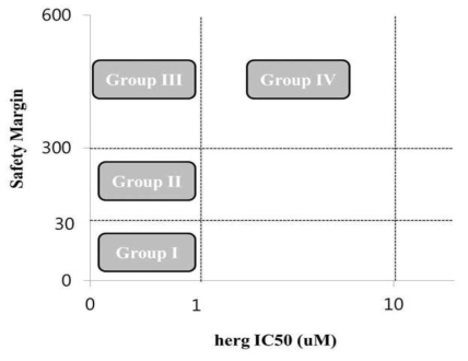 IC50 값과 safety margin 값을 이용해 분류한 4가지 약물 군.