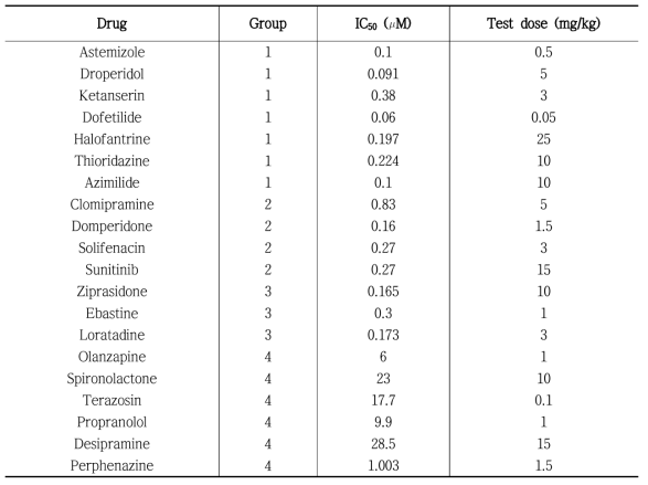 QTc interval 예측 모델 개발을 위해 최종 선정된 20가지 약물들의 IC50, 군 그리고 투여 dose