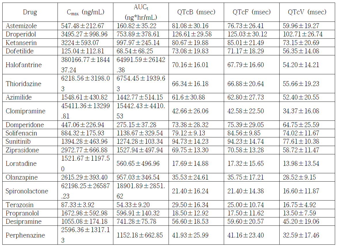 QTc interval 예측 모델 개발을 위해 선정된 약물들의 PK 및 PD 파라미터