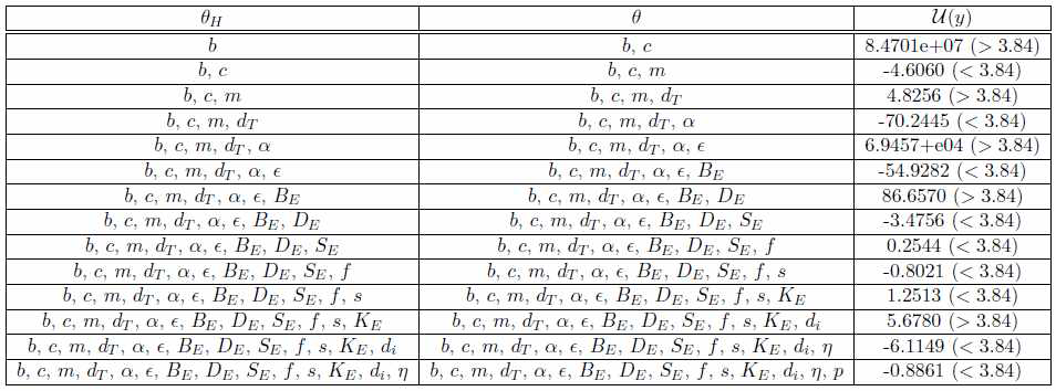 Parameter ranking and parameter reduction results