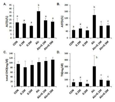 Effect of Metformine on the activities of (A) ALT, (B) AST and the levels of (C) total cholesterol, (D) triglyceride in the serum of alcohol-challenged mice.