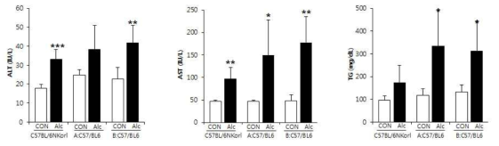 Effect of acute ethanol treatment on serum activities of ALT and AST, and serum levels of triglyceride.