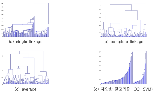 (a), (b), (c) 전통적인 hierarchical clustering 알고리즘을 이용한 결과. (d) 제안한 알고리즘을 이 용해 찾아낸 결과.