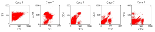 한 명의 환자로부터 얻은 flow cytometry 데이터.