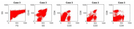 Flow cytometry 데이터의 scatter plot.