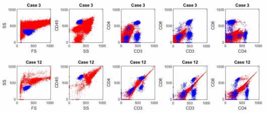 Flow cytometry 데이터에서 manual gating으로 선택된 lymphocyte.