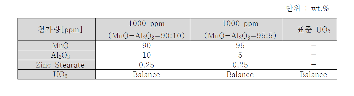 MnO-Al2O3 첨가 UO2 소결체의 화학조성