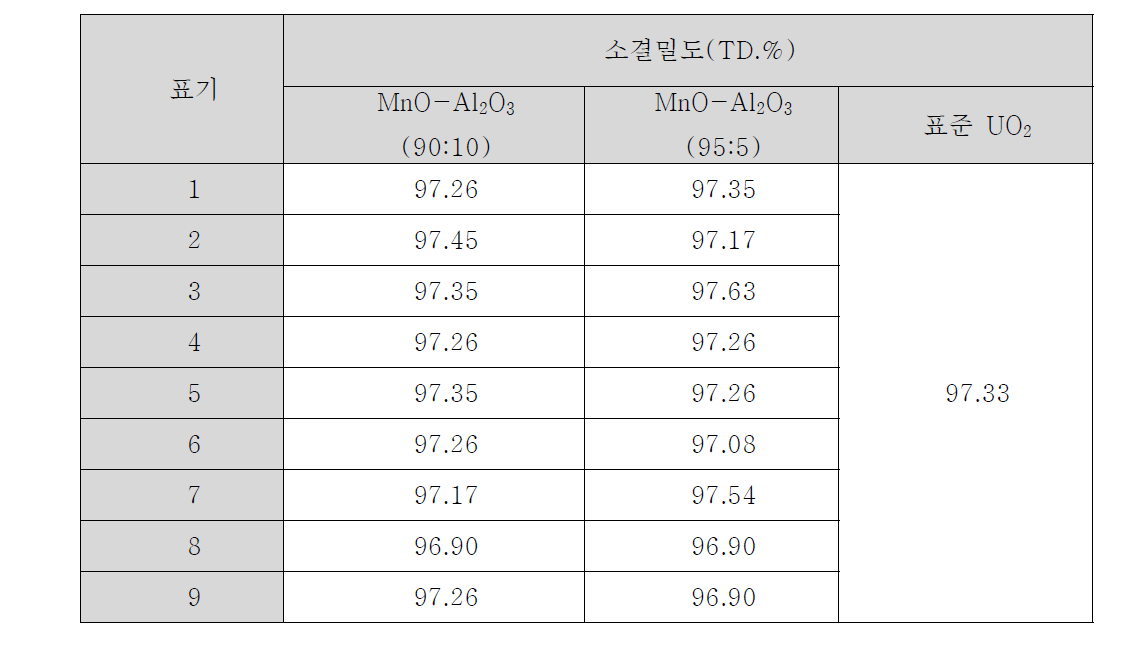 MnO-Al2O3 첨가 UO2 소결체의 소결밀도