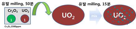 Cr2O3 첨가 UO2 소결체의 균질 혼합 공정