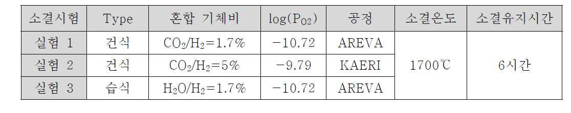 실험 1~3까지의 소결 분위기 및 소결공정 조건