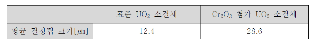 표준 UO2 및 Cr2O3 첨가 UO2 소결체의 평균결정립 크기