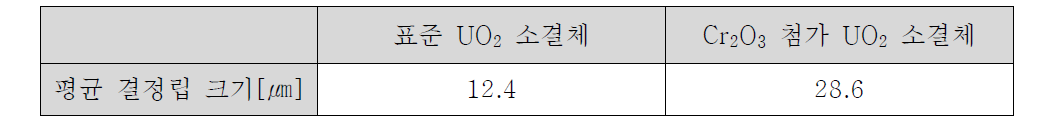 표준 UO2 및 Cr2O3 첨가 UO2 소결체의 평균결정립 크기