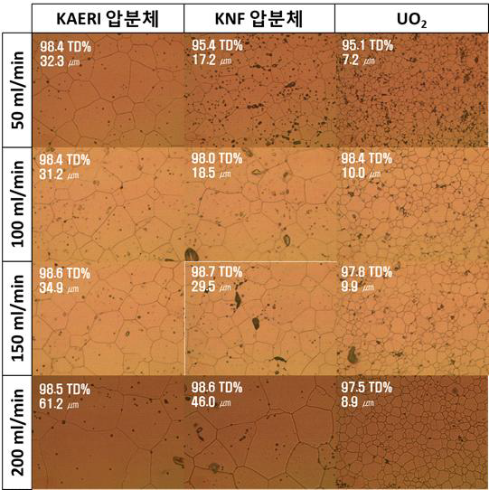 소결로 내 수소 주입유량(50~200 ml/min)에 따른 MnO-Al2O3 첨가 UO2 소결체의 미세조직