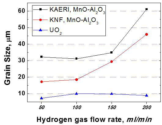 수소가스 주입유량에 따른 MnO-Al2O3 첨가 UO2 소결체의 결정립 크기 변화