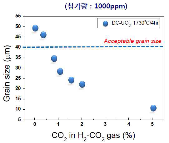 1000 ppm 첨가된 MnO-Al2O3 첨가 UO2 소결체의 산소분압 증가에 따른 결정립 크기 변화