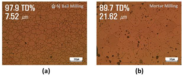 혼합 방법에 따른 Cr2O3 첨가 UO2 소결체의 미세조직 (a) 습식 Ball Milling, (b) Mortar Milling