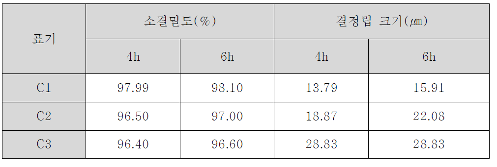 소결시간 및 소결첨가제 함량에 따른 Cr2O3 첨가 UO2 소결체의 소결밀도와 결정립 크기