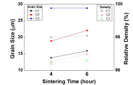소결시간에 따른 Cr2O3 첨가 UO2 소결체의 소결밀도 및 결정립 크기 변화