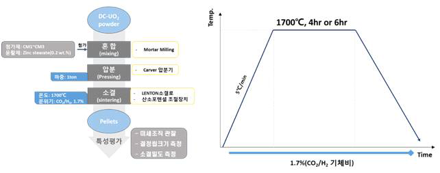 Cr2O3-MnO 첨가 UO2 소결체의 제조공정 및 소결온도 스케줄