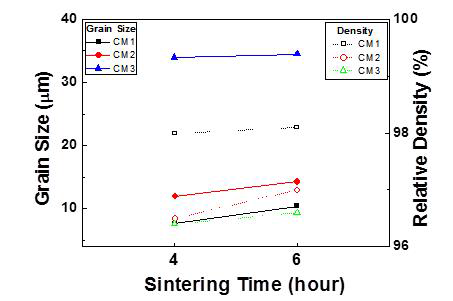 소결시간에 따른 Cr2O3-MnO 첨가 UO2 소결체의 결정립 크기 및 소결밀도 변화
