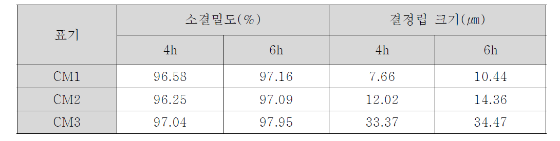 소결시간 및 첨가제 함량에 따른 Cr2O3-MnO 첨가 UO2 소결체의 소결밀도와 결정립 크기