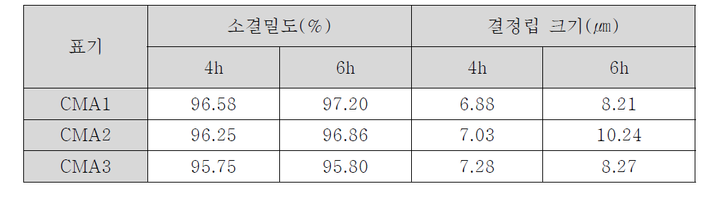 소결시간 및 첨가제 함량에 따른 Cr2O3-MnO-Al2O3 첨가 UO2 소결체의 소결밀도와 결정립 크기