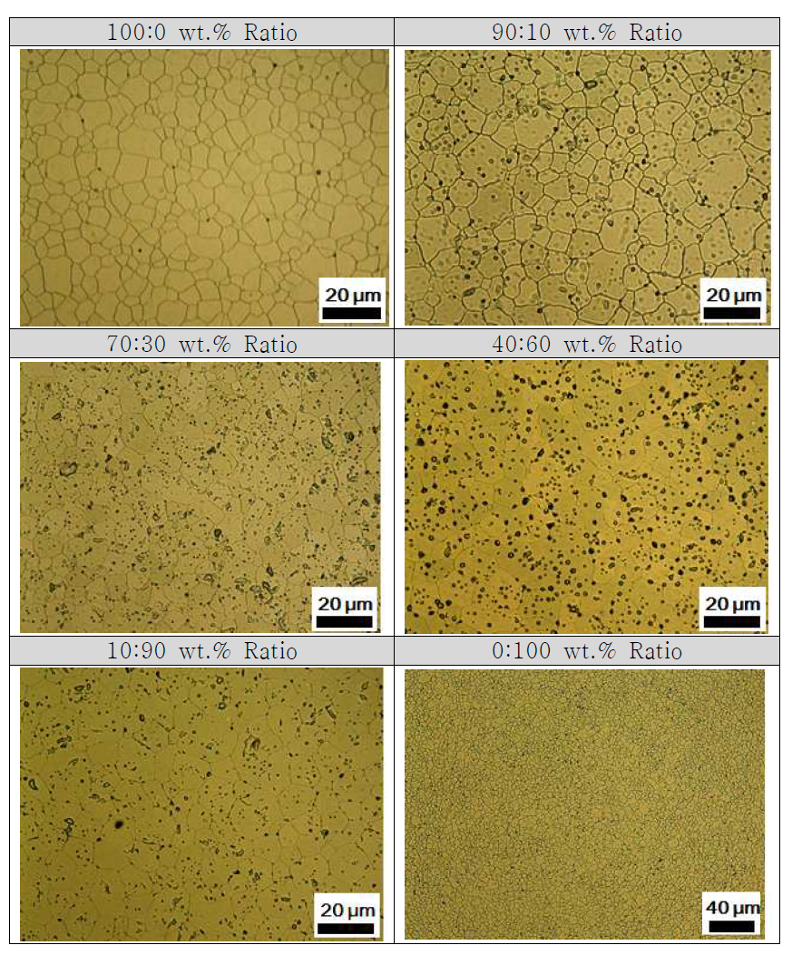 M-S계열 첨가제의 조성 비율에 따른 소결체의 미세조직 변화