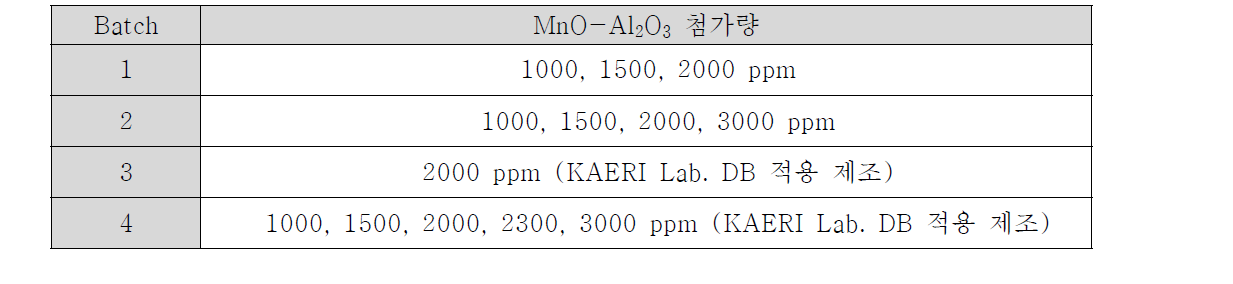 MnO-Al2O3 첨가 UO2 소결체의 대용량 제조 전 상용소결로 민감도 분석실험 시편 Batch 구성