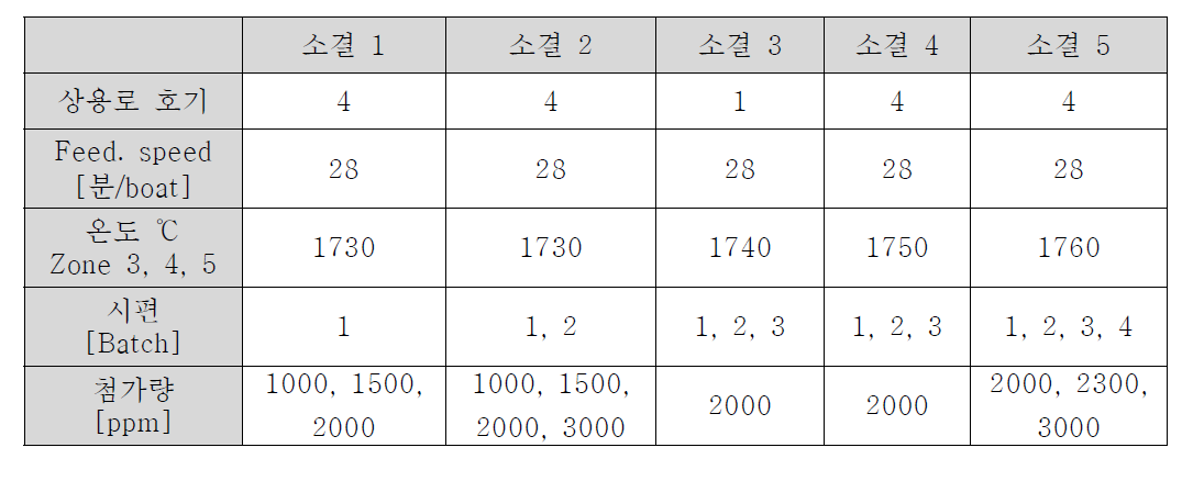 MnO-Al2O3 첨가 UO2 소결체의 kg Batch 소결 전 상용소결 민감도 분석을 위한 소결조건