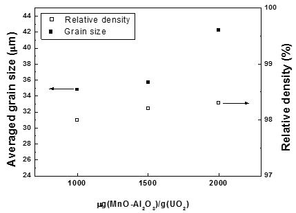 제 1차 소결시험 결과 MnO-Al2O3 첨가량에 따른 UO2 소결체의 소결밀도 및 결정립 크기