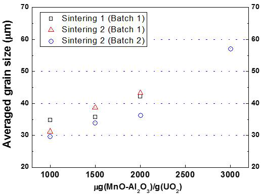 Batch 1, 2에서 제조된 MnO-Al2O3 첨가 UO2 소결체의 정량적 미세조직 변화