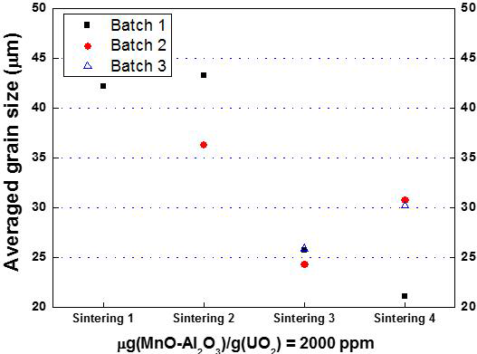 제 1~3차 소결시험 결과를 통한 Batch 1, 2, 3에서 제조된 MnO-Al2O3 첨가 UO2 소결체의 결정립 크기 비교