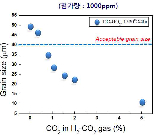 산소 분압에 따른 MnO-Al2O3 첨가 UO2 소결체의 결정립 크기 변화