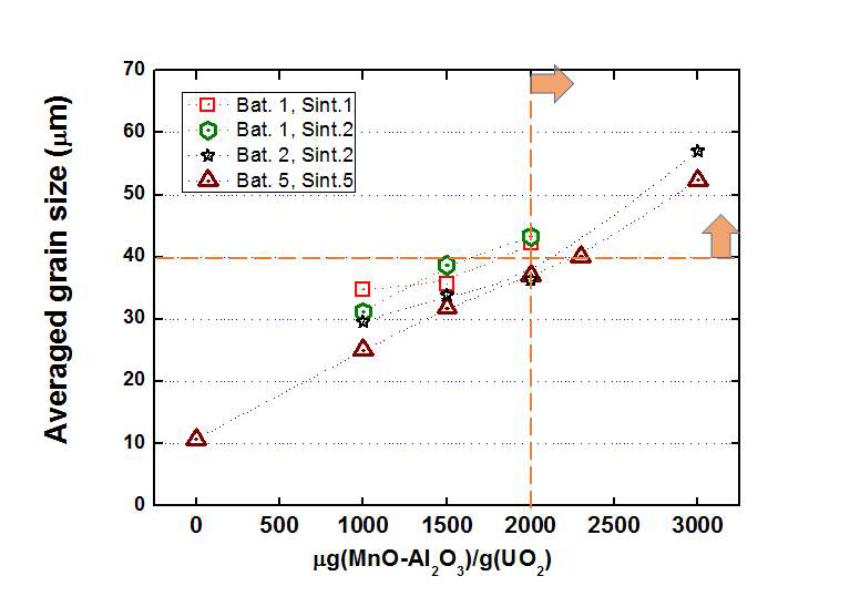 소결첨가제 함량 및 산소 분압에 따른 MnO-Al2O3 첨가 UO2 소결체의 결정립 크기 변화