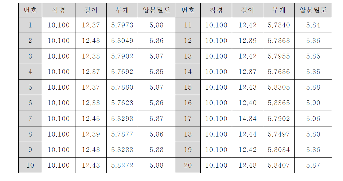 MnO-Al2O3 첨가 UO2 성형체의 압분밀도