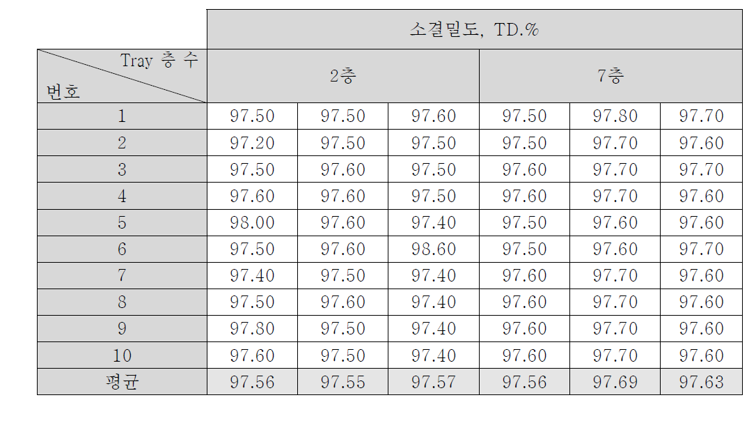 MnO-Al2O3첨가 UO2 소결체의 소결밀도