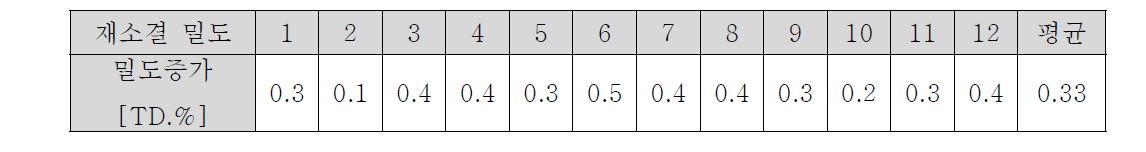 MnO-Al2O2 첨가 UO2 소결체의 재소결 밀도